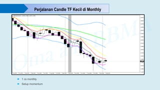  1 cs monthly
 Setup momentum
Perjalanan Candle TF Kecil di Monthly
 