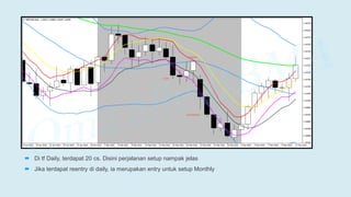  Di tf Daily, terdapat 20 cs. Disini perjalanan setup nampak jelas
 Jika terdapat reentry di daily, ia merupakan entry untuk setup Monthly
 