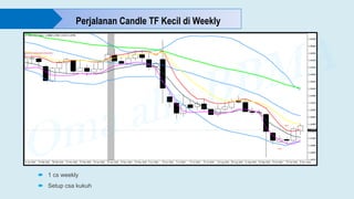 Perjalanan Candle TF Kecil di Weekly
 1 cs weekly
 Setup csa kukuh
 