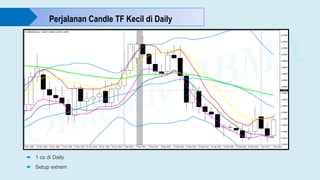 Perjalanan Candle TF Kecil di Daily
 1 cs di Daily
 Setup extrem
 