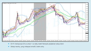  Di H1 mempunyai 24 cs untuk 1 cs daily, boleh Nampak perjalanan setup disini
 Setiap reentry, yang melepasi ema50, boleh entry
 