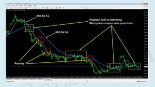 Mid bb h1
Mid bb h4
Reentry
Keadaan indi ini bersilang
Merupakan masa-masa penentuan
 