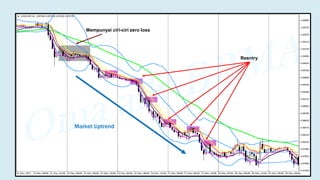 Mempunyai ciri-ciri zero loss
Reentry
Market Uptrend
 