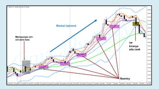 Market Uptrend
Reentry
Mempunyai ciri-
ciri zero loss
TP
kiranya
ada csak
 