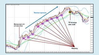 Market Uptrend
Mempunyai ciri-
ciri zero loss
Reentry
TP kiranya
ada csak
 