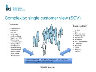 Complexity: single customer view (SCV)
• Campaign data
• Call centre
• POS logs
• Direct mail
• Credit card data
• Loyalty card data
• Web enquiry
• e-com transaction
• Store purchase
• Online review
• Product catalog
• Third party data
• Historical data
• Social media
• Wi-Fi tracking
• In-store
• CSA
• Campaign team
• Web design UX
• e-Commerce
• Real estate
• Stock management
• Collections
• Accounts
• Pricing
• Sourcing
• Logistics
Data warehouse, CRM, EPOS, analytics, CMS, Sage, HR,
Warehousing, Store operations etc.
Customer
Business team
Source system
 