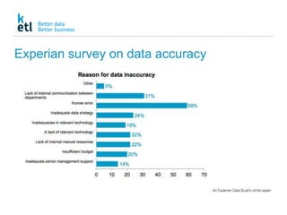 Experian survey on data accuracy
 