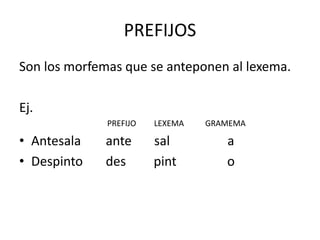 PREFIJOS
Son los morfemas que se anteponen al lexema.
Ej.
PREFIJO LEXEMA GRAMEMA
• Antesala ante sal a
• Despinto des pint o
 