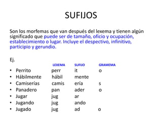 SUFIJOS
Son los morfemas que van después del lexema y tienen algún
significado que puede ser de tamaño, oficio y ocupación,
establecimiento o lugar. Incluye el despectivo, infinitivo,
participio y gerundio.
Ej.
LEXEMA SUFIJO GRAMEMA
• Perrito perr it o
• Hábilmente hábil mente
• Camiserías camis ería s
• Panadero pan ader o
• Jugar jug ar
• Jugando jug ando
• Jugado jug ad o
 