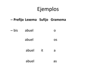 Ejemplos
– Prefijo Lexema Sufijo Gramema
– bis abuel o
abuel os
abuel it a
abuel as
 