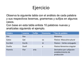 Ejercicio
Palabra Lexema Sufijo Gramema Tipo de palabra
Pan Pan Monema
Gatos Gat os Flexivo- Masculino-plural
Escribió Escrib ió Flexivo – Verbo conjugado
Dueña Dueñ a Flexivo-femenino-singular
Florería Flor ería Derivativo por sufijación-
establecimiento de
producción
Observa la siguiente tabla con el análisis de cada palabra
y sus respectivos lexemas, gramemas y sufijos en algunos
casos.
Con base en esta tabla enlista 10 palabras nuevas y
analízalas siguiendo el ejemplo.
 