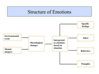 Structure of Emotions Interpreted as emotions based on situation Physiological changes Mental imagery Environmental event Thoughts Behaviors Affect Specific  feelings 