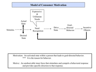 Model of Consumer Motivation Stimulus Actual State Desired State Need Recognition Drive State Goal- directed Behavior Incentive Objects Motivation:  An activated state within a person that leads to goal-directed behavior. ***  It is the reason for behavior. Motive:  An unobservable inner force that stimulates and compels a behavioral response  and provides specific direction to that response. Expressive  & Utilitarian Needs 