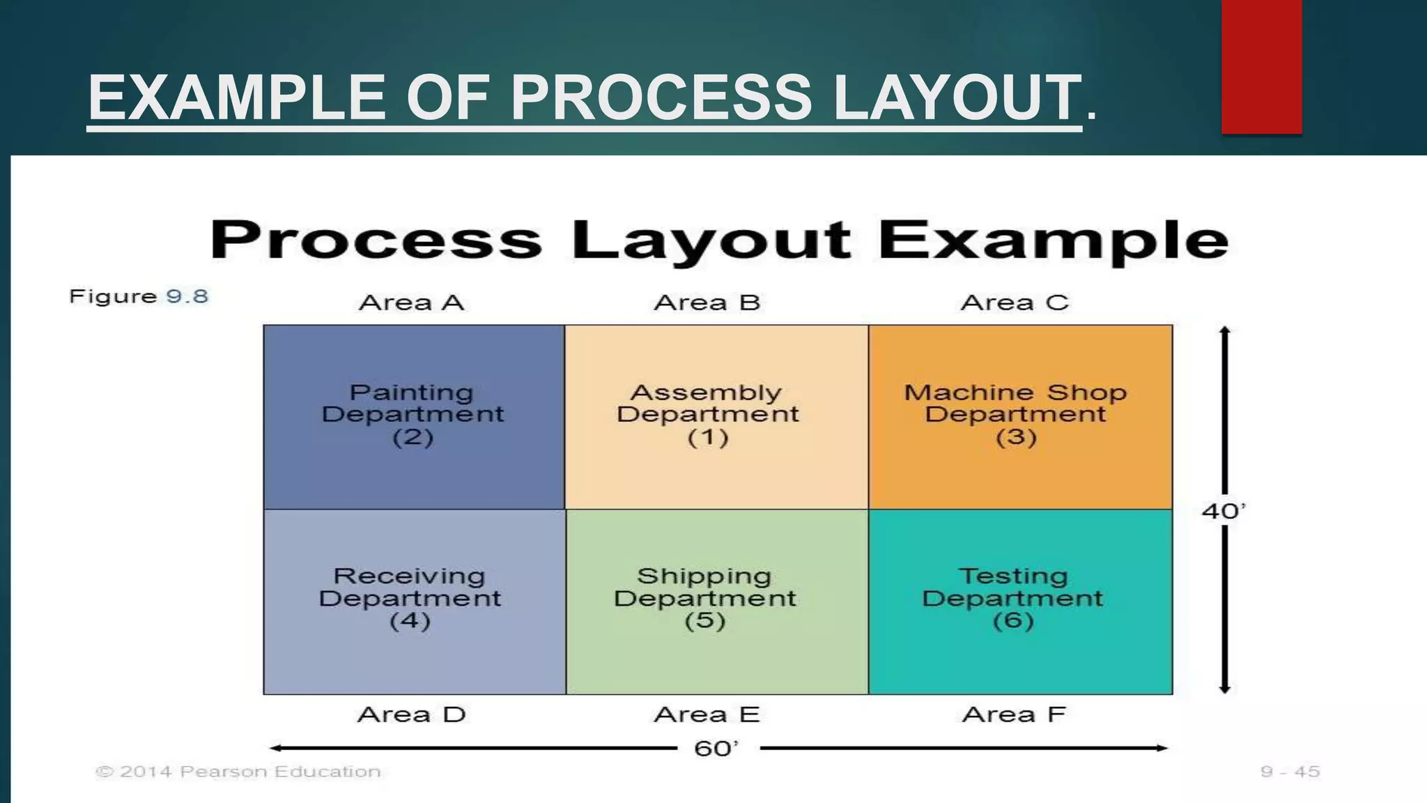 EXAMPLE OF PROCESS LAYOUT.
 
