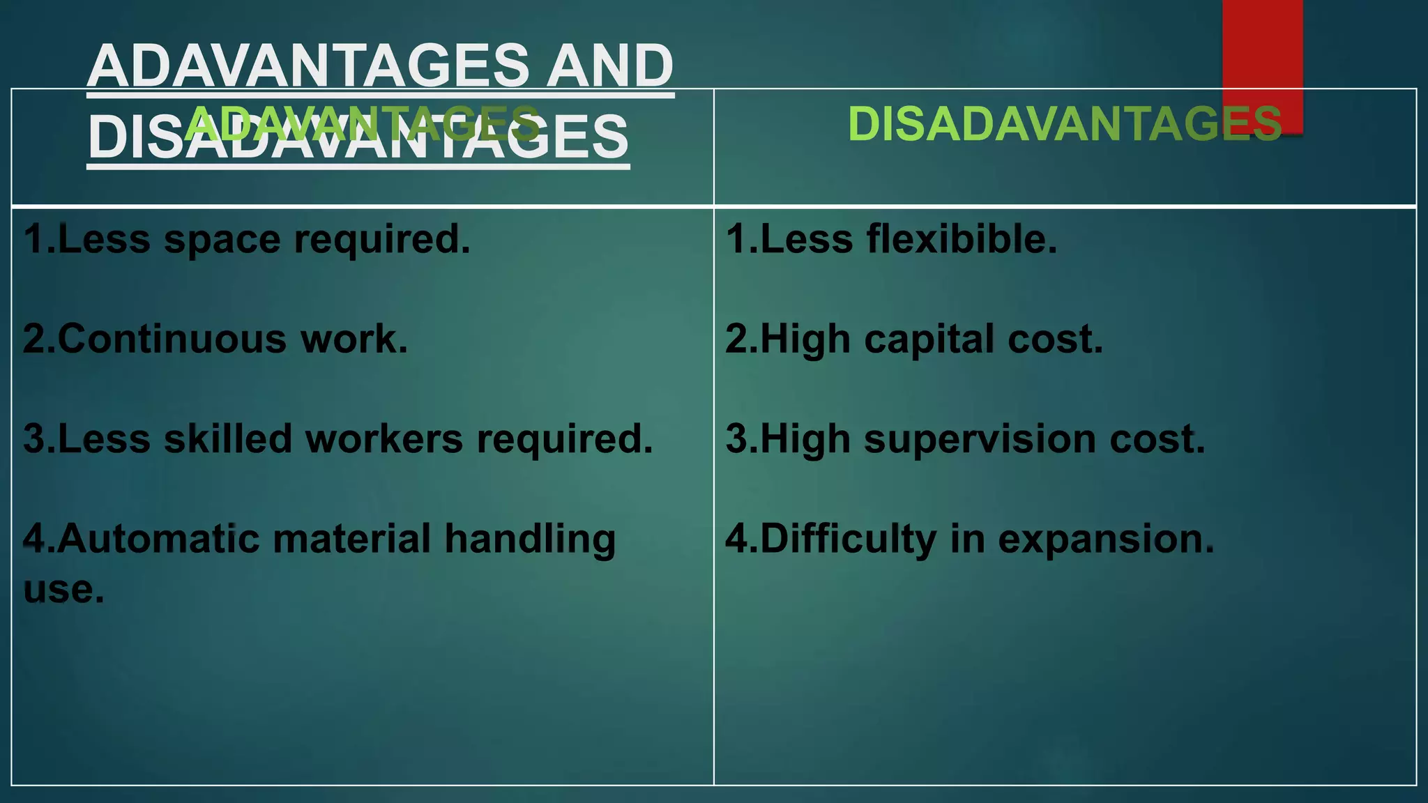 ADAVANTAGES AND
DISADAVANTAGES
1.Less space required.
2.Continuous work.
3.Less skilled workers required.
4.Automatic material handling
use.
1.Less flexibible.
2.High capital cost.
3.High supervision cost.
4.Difficulty in expansion.
 