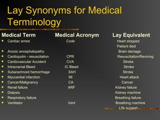 Lay Synonyms for Medical
Terminology
Medical Term Medical Acronym Lay Equivalent
 Cardiac arrest Code Heart stopped
Patient died
 Anoxic encephalopathy Brain damage
 Cardiopulm - resuscitation CPR Resuscitation/Reviving
 Cardiovascular Accident CVA Stroke
 Intracranial Bleed IC Bleed Stroke
 Subarachnoid hemorrhage SAH Stroke
 Myocardial infarction MI Heart attack
 Cancer/Malignancy CA Cancer
 Renal failure ARF Kidney failure
 Dialysis Kidney machine
 Respiratory failure Breathing failure
 Ventilator Vent Breathing machine
Life support
 