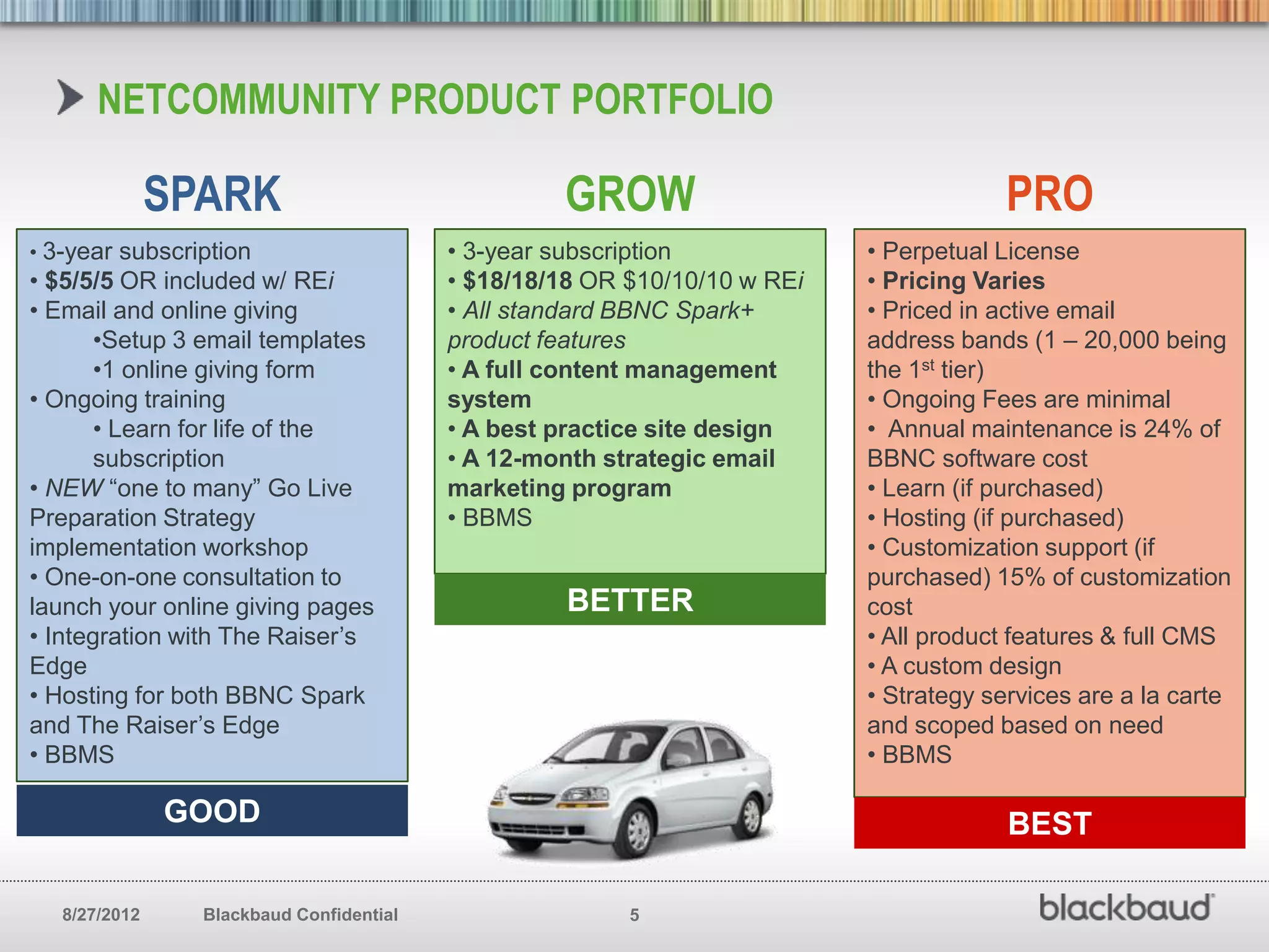 NETCOMMUNITY PRODUCT PORTFOLIO

               SPARK                               GROW                                PRO
• 3-year subscription                     • 3-year subscription            • Perpetual License
• $5/5/5 OR included w/ REi               • $18/18/18 OR $10/10/10 w REi   • Pricing Varies
• Email and online giving                 • All standard BBNC Spark+       • Priced in active email
      •Setup 3 email templates            product features                 address bands (1 – 20,000 being
      •1 online giving form               • A full content management      the 1st tier)
• Ongoing training                        system                           • Ongoing Fees are minimal
      • Learn for life of the             • A best practice site design    • Annual maintenance is 24% of
      subscription                        • A 12-month strategic email     BBNC software cost
• NEW “one to many” Go Live               marketing program                • Learn (if purchased)
Preparation Strategy                      • BBMS                           • Hosting (if purchased)
implementation workshop                                                    • Customization support (if
• One-on-one consultation to                                               purchased) 15% of customization
launch your online giving pages                     BETTER                 cost
• Integration with The Raiser’s                                            • All product features & full CMS
Edge                                                                       • A custom design
• Hosting for both BBNC Spark                                              • Strategy services are a la carte
and The Raiser’s Edge                                                      and scoped based on need
• BBMS                                                                     • BBMS

               GOOD                                                                     BEST

   8/27/2012     Blackbaud Confidential                  5
 