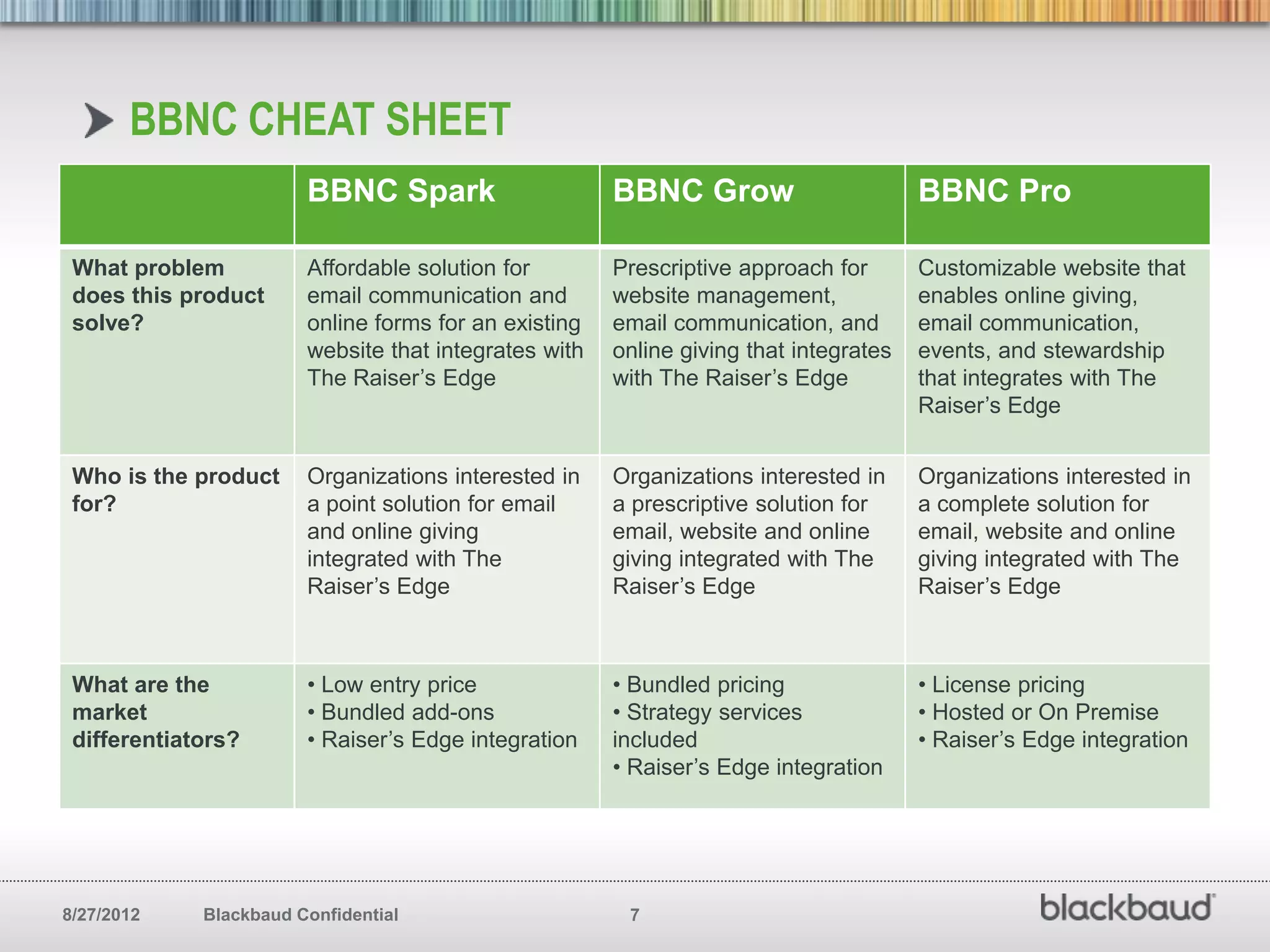 BBNC CHEAT SHEET
                        BBNC Spark                     BBNC Grow                       BBNC Pro

 What problem           Affordable solution for        Prescriptive approach for       Customizable website that
 does this product      email communication and        website management,             enables online giving,
 solve?                 online forms for an existing   email communication, and        email communication,
                        website that integrates with   online giving that integrates   events, and stewardship
                        The Raiser’s Edge              with The Raiser’s Edge          that integrates with The
                                                                                       Raiser’s Edge


 Who is the product     Organizations interested in    Organizations interested in     Organizations interested in
 for?                   a point solution for email     a prescriptive solution for     a complete solution for
                        and online giving              email, website and online       email, website and online
                        integrated with The            giving integrated with The      giving integrated with The
                        Raiser’s Edge                  Raiser’s Edge                   Raiser’s Edge



 What are the           • Low entry price              • Bundled pricing               • License pricing
 market                 • Bundled add-ons              • Strategy services             • Hosted or On Premise
 differentiators?       • Raiser’s Edge integration    included                        • Raiser’s Edge integration
                                                       • Raiser’s Edge integration




8/27/2012    Blackbaud Confidential                     7
 