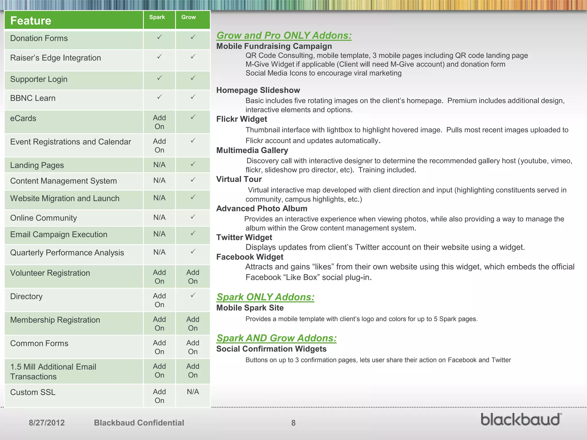 Spark   Grow
Feature
Donation Forms                                        Grow and Pro ONLY Addons:
                                                        Mobile Fundraising Campaign
Raiser’s Edge Integration                                     QR Code Consulting, mobile template, 3 mobile pages including QR code landing page
                                                                M-Give Widget if applicable (Client will need M-Give account) and donation form
                                                                Social Media Icons to encourage viral marketing
Supporter Login                                  
                                                        Homepage Slideshow
BBNC Learn                                                    Basic includes five rotating images on the client’s homepage. Premium includes additional design,
                                                                interactive elements and options.
eCards                                 Add             Flickr Widget
                                       On                       Thumbnail interface with lightbox to highlight hovered image. Pulls most recent images uploaded to
Event Registrations and Calendar       Add                     Flickr account and updates automatically.
                                       On               Multimedia Gallery
                                                                Discovery call with interactive designer to determine the recommended gallery host (youtube, vimeo,
Landing Pages                          N/A        
                                                                flickr, slideshow pro director, etc). Training included.
Content Management System              N/A             Virtual Tour
                                                                 Virtual interactive map developed with client direction and input (highlighting constituents served in
Website Migration and Launch           N/A                     community, campus highlights, etc.)
                                                        Advanced Photo Album
Online Community                       N/A                    Provides an interactive experience when viewing photos, while also providing a way to manage the
                                                               album within the Grow content management system.
Email Campaign Execution               N/A        
                                                        Twitter Widget
                                                                Displays updates from client’s Twitter account on their website using a widget.
Quarterly Performance Analysis         N/A        
                                                        Facebook Widget
                                                                Attracts and gains “likes” from their own website using this widget, which embeds the official
Volunteer Registration                 Add        Add
                                       On         On
                                                                Facebook “Like Box” social plug-in.

Directory                              Add             Spark ONLY Addons:
                                       On               Mobile Spark Site
Membership Registration                Add        Add           Provides a mobile template with client’s logo and colors for up to 5 Spark pages.
                                       On         On

Common Forms                           Add        Add
                                                        Spark AND Grow Addons:
                                       On         On    Social Confirmation Widgets
                                                                Buttons on up to 3 confirmation pages, lets user share their action on Facebook and Twitter
1.5 Mill Additional Email              Add        Add
Transactions                           On         On

Custom SSL                             Add        N/A
                                       On


     8/27/2012           Blackbaud Confidential                                8
 