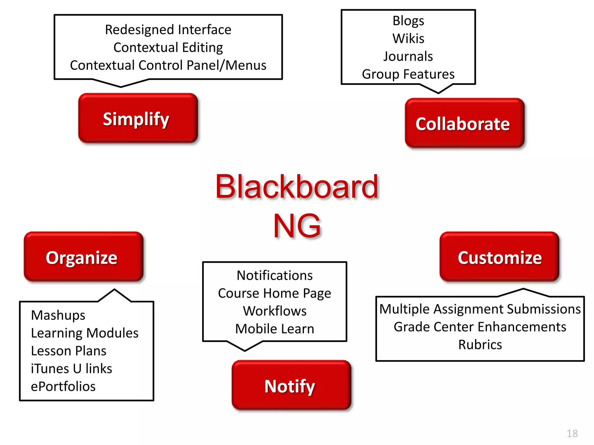 BlogsWikisJournalsGroup FeaturesRedesigned InterfaceContextual EditingContextual Control Panel/MenusSimplifyCollaborateBlackboard NGOrganizeCustomizeNotificationsCourse Home PageWorkflowsMobile LearnMultiple Assignment SubmissionsGrade Center EnhancementsRubricsMashupsLearning ModulesLesson PlansiTunes U linksePortfoliosNotify18