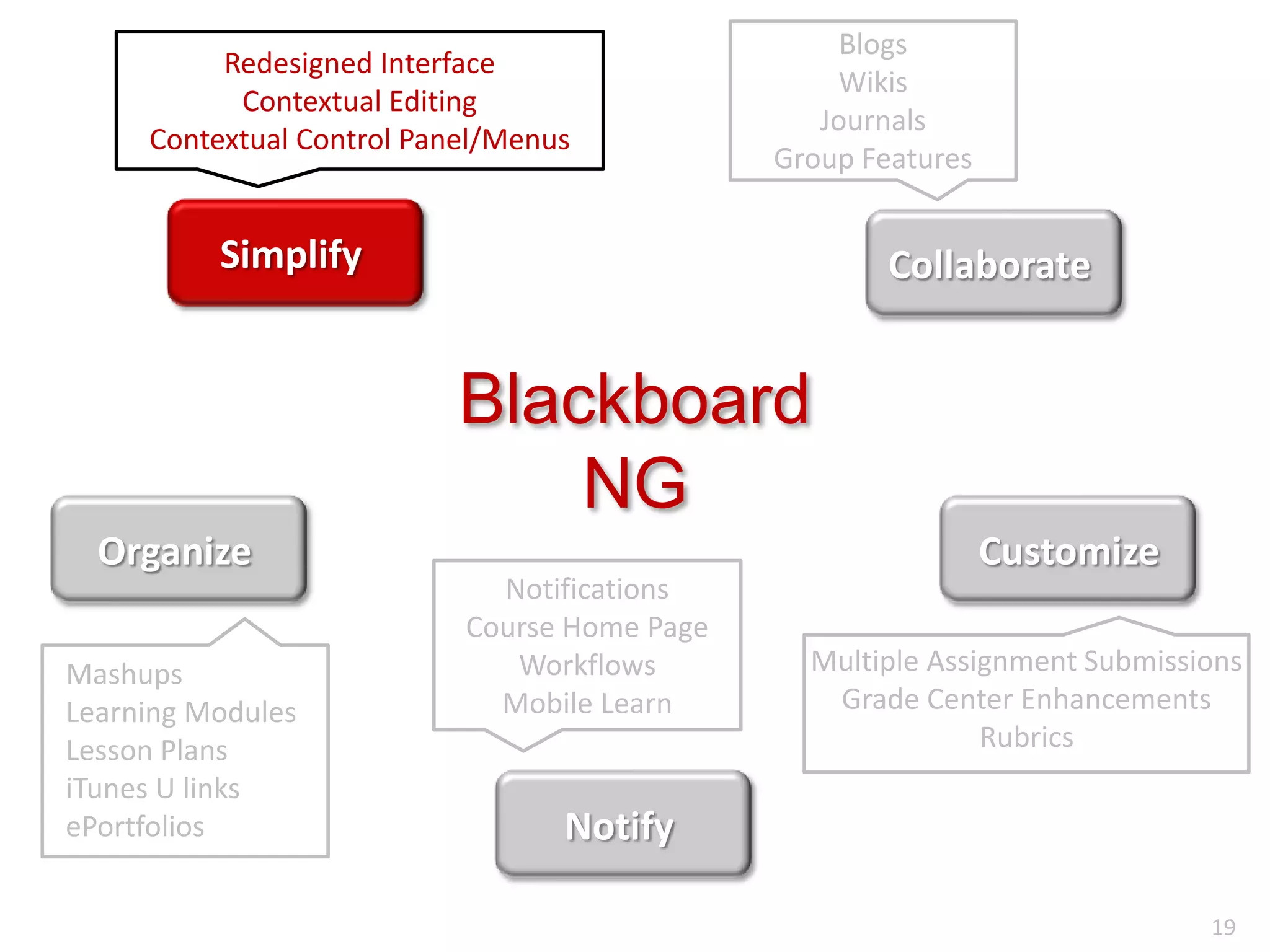 BlogsWikisJournalsGroup FeaturesRedesigned InterfaceContextual EditingContextual Control Panel/MenusSimplifyCollaborateBlackboard NGOrganizeCustomizeNotificationsCourse Home PageWorkflowsMobile LearnMultiple Assignment SubmissionsGrade Center EnhancementsRubricsMashupsLearning ModulesLesson PlansiTunes U linksePortfoliosNotify19