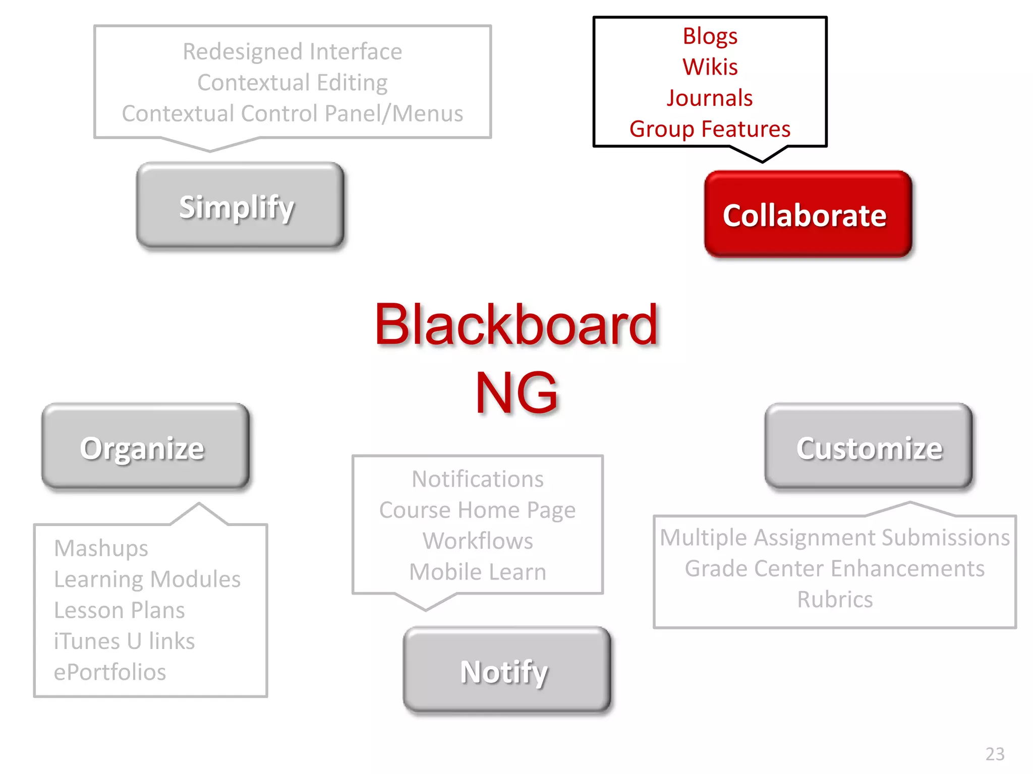 BlogsWikisJournalsGroup FeaturesRedesigned InterfaceContextual EditingContextual Control Panel/MenusSimplifyCollaborateBlackboard NGOrganizeCustomizeNotificationsCourse Home PageWorkflowsMobile LearnMultiple Assignment SubmissionsGrade Center EnhancementsRubricsMashupsLearning ModulesLesson PlansiTunes U linksePortfoliosNotify23