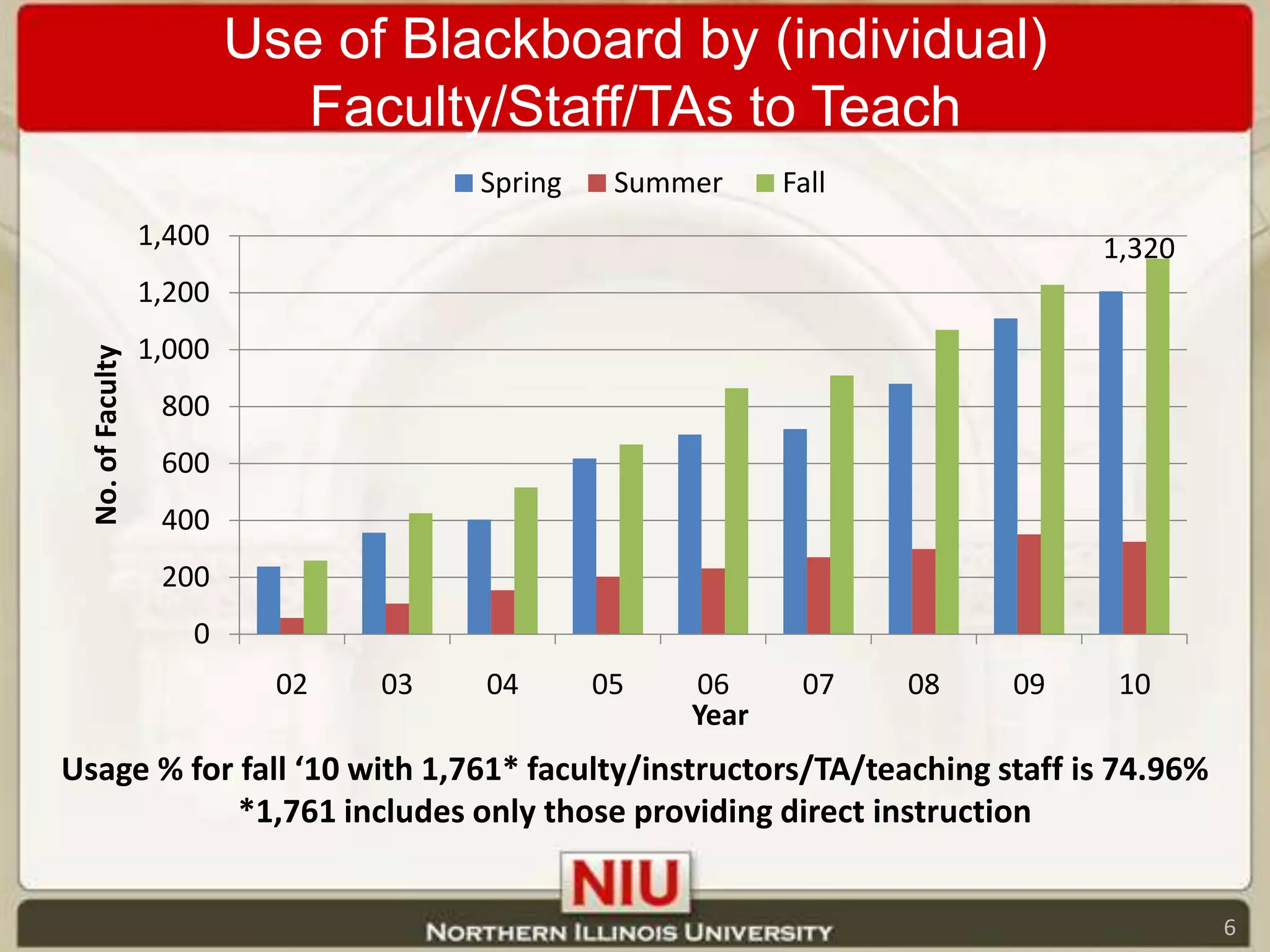 Use of Blackboard by (individual) Faculty/Staff/TAs to Teach1,320Usage % for fall ‘10 with 1,761* faculty/instructors/TA/teaching staff is 74.96%*1,761 includes only those providing direct instruction6
