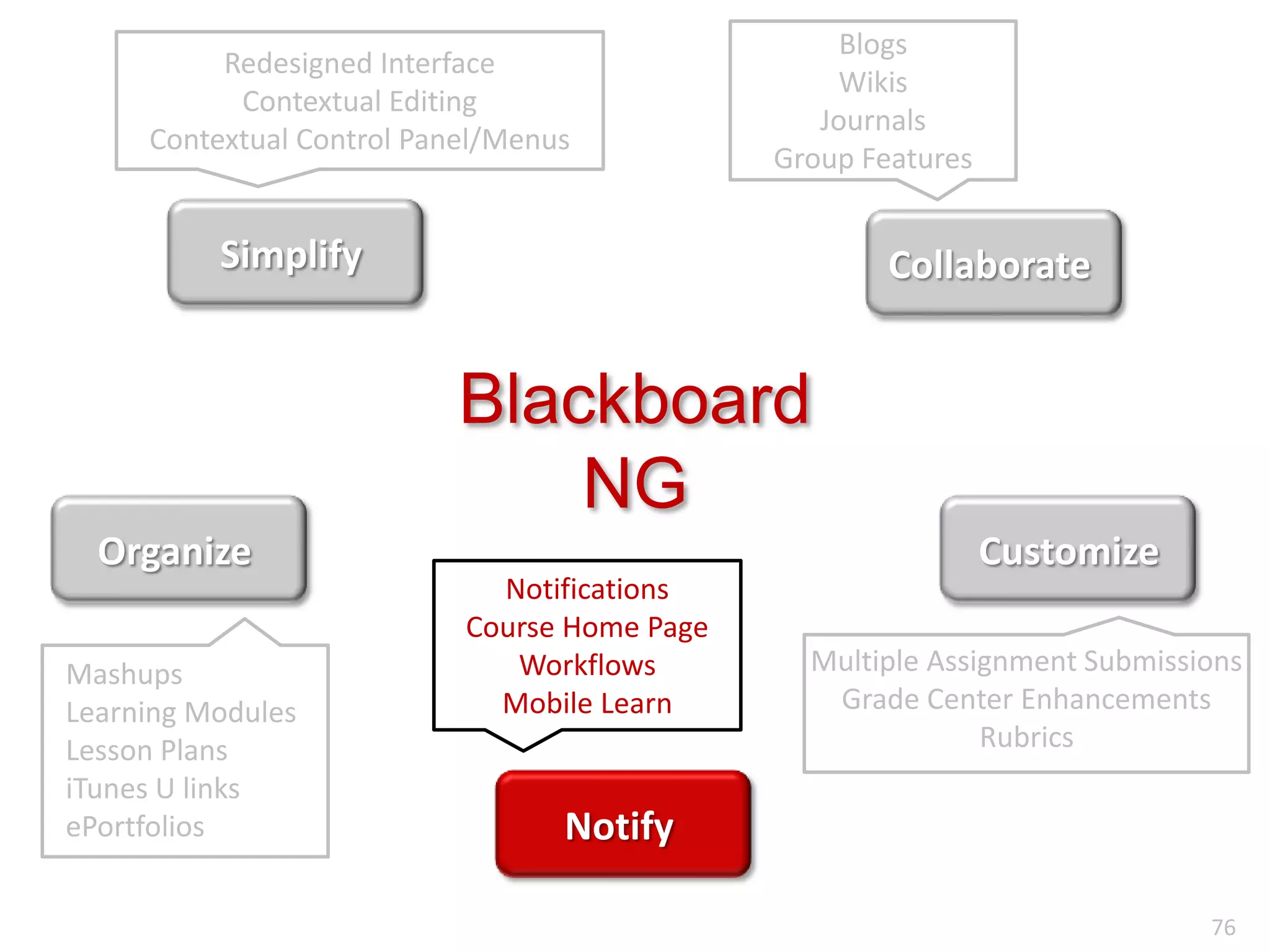 BlogsWikisJournalsGroup FeaturesRedesigned InterfaceContextual EditingContextual Control Panel/MenusSimplifyCollaborateBlackboard NGOrganizeCustomizeNotificationsCourse Home PageWorkflowsMobile LearnMultiple Assignment SubmissionsGrade Center EnhancementsRubricsMashupsLearning ModulesLesson PlansiTunes U linksePortfoliosNotify76