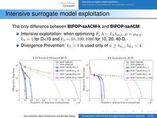State-of-the-art
Contribution
Intensive surrogate model exploitation
Optimization of separable and non-separable functions
Intensive surrogate model exploitation
The only difference between BIPOP-saACM-k and BIPOP-saACM:
Intensive exploitation: when optimizing ˆF, λ = kλλdef , µ = µdef .
kλ = 1 for D<10 and kλ = 10, 100, 1000 for 10, 20, 40-D.
Divergence Prevention: kλ > 1 is used only of ˆn ≥ ˆnkλ
, ˆnkλ
= 4.
Ilya Loshchilov, Marc Schoenauer and Michèle Sebag BI-population CMA-ES with Surrogate Models and Line Searches 13/ 26
 