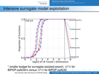 State-of-the-art
Contribution
Intensive surrogate model exploitation
Optimization of separable and non-separable functions
Intensive surrogate model exploitation
* smaller budget for surrogate-assisted search: 104
D for
BIPOP-saACM-k versus 106
D for BIPOP-saACM.
Ilya Loshchilov, Marc Schoenauer and Michèle Sebag BI-population CMA-ES with Surrogate Models and Line Searches 14/ 26
 