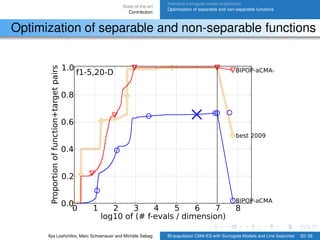 State-of-the-art
Contribution
Intensive surrogate model exploitation
Optimization of separable and non-separable functions
Optimization of separable and non-separable functions
0 1 2 3 4 5 6 7 8
log10 of (# f-evals / dimension)
0.0
0.2
0.4
0.6
0.8
1.0
Proportionoffunction+targetpairs
BIPOP-aCMA
best 2009
BIPOP-aCMA-STEPf1-5,20-D
Ilya Loshchilov, Marc Schoenauer and Michèle Sebag BI-population CMA-ES with Surrogate Models and Line Searches 20/ 26
 