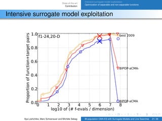 State-of-the-art
Contribution
Intensive surrogate model exploitation
Optimization of separable and non-separable functions
Intensive surrogate model exploitation
0 1 2 3 4 5 6 7 8
log10 of (# f-evals / dimension)
0.0
0.2
0.4
0.6
0.8
1.0
Proportionoffunction+targetpairs
BIPOP-aCMA
BIPOP-aCMA-STEP
best 2009f1-24,20-D
Ilya Loshchilov, Marc Schoenauer and Michèle Sebag BI-population CMA-ES with Surrogate Models and Line Searches 21/ 26
 