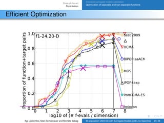 State-of-the-art
Contribution
Intensive surrogate model exploitation
Optimization of separable and non-separable functions
Efﬁcient Optimization
0 1 2 3 4 5 6 7 8
log10 of (# f-evals / dimension)
0.0
0.2
0.4
0.6
0.8
1.0
Proportionoffunction+targetpairs
fmincon
lmm-CMA-ES
IPOP-texp
MOS
BIPOP-saACM-k
HCMA
best 2009f1-24,20-D
Ilya Loshchilov, Marc Schoenauer and Michèle Sebag BI-population CMA-ES with Surrogate Models and Line Searches 24/ 26
 