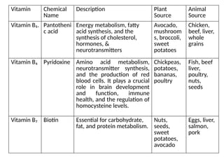 Vitamin Chemical
Name
Description Plant
Source
Animal
Source
Vitamin B₅. Pantotheni
c acid
Energy metabolism, fatty
acid synthesis, and the
synthesis of cholesterol,
hormones, &
neurotransmitters
Avocado,
mushroom
s, broccoli,
sweet
potatoes
Chicken,
beef, liver,
whole
grains
Vitamin B₆ Pyridoxine Amino acid metabolism,
neurotransmitter synthesis,
and the production of red
blood cells. It plays a crucial
role in brain development
and function, immune
health, and the regulation of
homocysteine levels.
Chickpeas,
potatoes,
bananas,
poultry
Fish, beef
liver,
poultry,
nuts,
seeds
Vitamin B₇ Biotin Essential for carbohydrate,
fat, and protein metabolism.
Nuts,
seeds,
sweet
potatoes,
avocado
Eggs, liver,
salmon,
pork
 