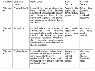 Vitamin Chemical
Name
Description Plant
Source
Animal
Source
Vitamin
D
Cholecalciferol Essential for calcium absorption,
bone health, and immune
function. It helps regulate calcium
and phosphorus levels in the
blood and supports the growth
and maintenance of strong bones
and teeth.
Sunlight (UV
exposure),
fortified dairy
products
Fatty fish
(salmon,
tuna,
mackerel),
egg yolks
Vitamin
E
Tocopherol An antioxidant that protects cell
membranes from oxidative
damage. It plays a role in immune
function, skin health, and gene
expression regulation. Vitamin E
also supports cardiovascular
health and may reduce the risk of
chronic diseases.
Nuts, seeds,
vegetable
oils, leafy
greens
Vegetable
oils, nuts,
seeds,
avocado
Vitamin
K
Phylloquinone Essential for blood clotting, bone
metabolism, and heart health. It
plays a crucial role in the
synthesis of clotting factors and
the regulation of calcium in bones
and blood vessels.
Leafy greens
(kale,
spinach,
collard
greens)
Liver, egg
yolks,
cheese,
fermented
foods
 