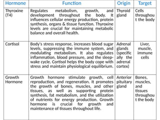 Hormone Function Origin Target
Thyroxine
(T4)
Regulates metabolism, growth, and
development throughout the body. It
influences cellular energy production, protein
synthesis, organs & tissue function. Thyroxine
levels are crucial for maintaining metabolic
balance and overall health.
Thyroid
gland
Cells
throughou
t the body
Cortisol Body's stress response, increases blood sugar
levels, suppressing the immune system, and
modulating metabolism. It also regulates
inflammation, blood pressure, and the sleep-
wake cycle. Cortisol helps the body cope with
stress and maintain physiological equilibrium.
Adrenal
glands
(specific
ally the
adrenal
cortex)
Liver,
muscle,
immune
cells
Growth
Hormone
Growth hormone stimulate growth, cell
reproduction, and regeneration. It promotes
the growth of bones, muscles, and other
tissues, as well as supporting protein
synthesis, fat metabolism, and the utilization
of nutrients for energy production. Growth
hormone is crucial for growth and
maintenance of tissues throughout life.
Anterior
pituitary
gland
Bones,
muscles,
and
tissues
throughou
t the body
 