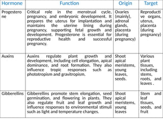 Hormone Function Origin Target
Progestero
ne
Critical role in the menstrual cycle,
pregnancy, and embryonic development. It
prepares the uterus for implantation and
maintains the uterine lining during
pregnancy, supporting fetal growth and
development. Progesterone is essential for
reproductive health and successful
pregnancy.
Ovaries
(mainly),
adrenal
glands,
placenta
(during
pregnancy)
Reproducti
ve organs,
uterus,
placenta
(during
pregnancy)
Auxins Auxins regulate plant growth and
development, including cell elongation, apical
dominance, and root formation. They also
influence tropic responses such as
phototropism and gravitropism.
Shoot
apical
meristems,
young
leaves,
seeds.
Various
plant
tissues,
including
stems,
roots, and
leaves .
Gibberellins Gibberellins promote stem elongation, seed
germination, and flowering in plants. They
also regulate fruit and leaf growth and
influence responses to environmental stimuli
such as light and temperature changes.
Shoot
apical
meristems,
young
leaves
Stem and
leaf
tissues,
seeds, and
fruit
 
