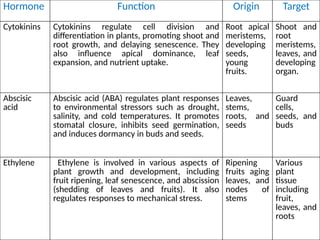 Hormone Function Origin Target
Cytokinins Cytokinins regulate cell division and
differentiation in plants, promoting shoot and
root growth, and delaying senescence. They
also influence apical dominance, leaf
expansion, and nutrient uptake.
Root apical
meristems,
developing
seeds,
young
fruits.
Shoot and
root
meristems,
leaves, and
developing
organ.
Abscisic
acid
Abscisic acid (ABA) regulates plant responses
to environmental stressors such as drought,
salinity, and cold temperatures. It promotes
stomatal closure, inhibits seed germination,
and induces dormancy in buds and seeds.
Leaves,
stems,
roots, and
seeds
Guard
cells,
seeds, and
buds
Ethylene Ethylene is involved in various aspects of
plant growth and development, including
fruit ripening, leaf senescence, and abscission
(shedding of leaves and fruits). It also
regulates responses to mechanical stress.
Ripening
fruits aging
leaves, and
nodes of
stems
Various
plant
tissue
including
fruit,
leaves, and
roots
 