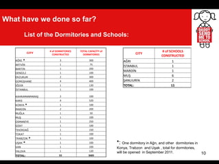 10
What have we done so far?
List of the Dormitories and Schools:
*: One dormitory in Ağrı, and other dormitories in
Konya, Trabzon and Uşak , total for dormitories,
will be opened in September 2011.
CITY
# of SCHOOLS
CONSTRUCTED
AĞRI 1
İSTANBUL 1
MARDİN 1
MUŞ 6
ŞANLIURFA 2
TOTAL: 11
CITY
# of DORMITORIES
CONSTRUCTED
TOTAL CAPACİTY of
DORMITORIES
AĞRI * 3 300
ARTVİN 1 75
BARTIN 1 200
DENİZLİ 1 100
ERZURUM 2 300
GÜMÜŞHANE 4 400
IĞDIR 1 120
İSTANBUL 1 100
KAHRAMANMARAŞ 2 100
KARS 4 520
KONYA * 1 100
MARDİN 2 200
MUĞLA 1 50
MUŞ 1 100
OSMANİYE 1 250
SİİRT 1 100
TEKİRDAĞ 1 150
TOKAT 1 100
TRABZON * 1 100
UŞAK * 1 100
VAN 1 100
YALOVA 1 120
TOTAL: 33 3685
 