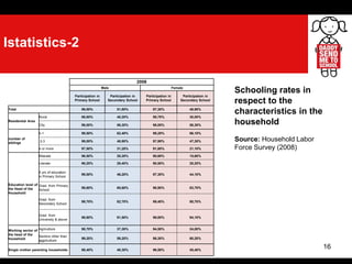 16
Istatistics-2
Schooling rates in
respect to the
characteristics in the
household
Source: Household Labor
Force Survey (2008)
2008
Male Female
Participation in
Primary School
Participation in
Secondary School
Participation in
Primary School
Participation in
Secondary School
Total 99,00% 51,80% 97,30% 48,90%
Residential Area
Rural 98,80% 40,20% 95,70% 30,00%
City 99,00% 56,30% 98,00% 58,30%
number of
siblings
0-1 99,50% 62,40% 99,20% 66,10%
2-3 99,00% 48,90% 97,90% 47,30%
4 or more 97,50% 31,20% 91,80% 21,10%
Education level of
the Head of the
Household
Illiterate 96,50% 28,20% 90,60% 15,60%
Literate 96,20% 29,40% 90,50% 20,20%
5 yrs of education
in Primary School
99,00% 46,20% 97,30% 44,10%
Grad. from Primary
School
99,60% 65,60% 98,90% 63,70%
Grad. from
Secondary School
99,70% 82,70% 99,40% 80,70%
Grad. from
University & above
99,80% 91,50% 99,80% 94,10%
Working sector of
the head of the
household
Agriculture 98,70% 37,30% 94,50% 24,00%
Sectors other than
aggriculture
99,20% 59,20% 98,30% 60,20%
Single mother parenting households 98,40% 48,30% 96,50% 45,40%
 