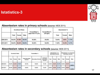 17
Istatistics-3
Absenteeism rates in primary schools (source: MEB 2011)
Absenteeism rates in secondary schools (source: MEB 2011)
Enrollment Rates
Female/Male %
(ages btw 6-13 yrs)
Female/Male %
(all ages)
Absenteeism %
Total Female Male Total Female Male
2009-2010 98,20% 97,80% 98,50% 94,00% 94,00% 10,40% 8,90% 11,70%
2010-2011 98,40% 98,20% 98,60% 94,50% 94,90% 11,60% 10,30% 12,70%
Enrollment Rates Female/Male %
Absenteeism % in
Secondary Schools
Absenteeism % in Technical
Secondary Schools
Total Female Male
Total Secondary
Schools
Secondary Schools
Technical
Secondary
Schools
Total Female Male Total Female Male
2009-2010 65,00% 62,20% 67,60% 84,70% 95,40% 73,10% 44,40% 39,50% 49,10% 49,00% 39,30%
56,20%
2010-2011 69,30% 66,10% 72,30% 83,60% 93,60% 73,30% 28,00% 22,60% 33,10% 35,70% 26,60%
42,40%
 