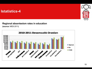 18
Istatistics-4
Regional absenteeism rates in education
(source: MEB 2011)
 
