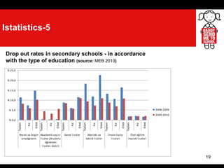 19
Istatistics-5
Drop out rates in secondary schools - in accordance
with the type of education (source: MEB 2010)
% 0,0
% 5,0
% 10,0
% 15,0
% 20,0
% 25,0
Toplam
Kız
Erkek
Toplam
Kız
Erkek
Toplam
Kız
Erkek
Toplam
Kız
Erkek
Toplam
Kız
Erkek
Toplam
Kız
Erkek
Resmi ve örgün
ortaöğretim
Akademik seçici
liseler (Anadolu
öğretmen
liseleri dahil)
Genel liseler Mesleki ve
teknik liseler
İmam-hatip
liseleri
Özel eğitim
meslek liseleri
2008-2009
2009-2010
 