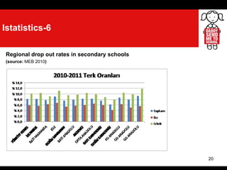 20
Istatistics-6
Regional drop out rates in secondary schools
(source: MEB 2010)
 