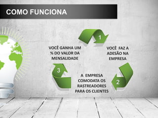 COMO FUNCIONA



         VOCÊ GANHA UM             VOCÊ FAZ A
          % DO VALOR DA            ADESÃO NA
          MENSALIDADE               EMPRESA


                      A EMPRESA
                     COMODATA OS
                     RASTREADORES
                    PARA OS CLIENTES
 