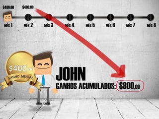 $400,00   $400,00



MÊS 1     MÊS 2     MÊS 3     MÊS 4   MÊS 5   MÊS 6   MÊS 7     MÊS 8




                            JOHN
                            GANHOS ACUMULADOS: $800       ,00
 