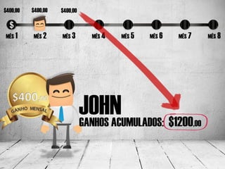 $400,00   $400,00   $400,00



MÊS 1     MÊS 2     MÊS 3       MÊS 4   MÊS 5   MÊS 6   MÊS 7         MÊS 8




                              JOHN
                              GANHOS ACUMULADOS: $1200          ,00
 