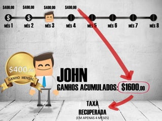 $400,00   $400,00   $400,00     $400,00



MÊS 1     MÊS 2     MÊS 3       MÊS 4         MÊS 5       MÊS 6   MÊS 7         MÊS 8




                              JOHN
                              GANHOS ACUMULADOS: $1600                    ,00

                                             TAXA
                                          RECUPERADA
                                        (EM APENAS 4 MESES)
 
