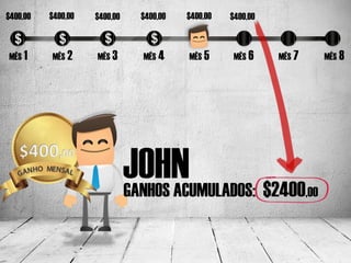 $400,00   $400,00   $400,00     $400,00   $400,00   $400,00



MÊS 1     MÊS 2     MÊS 3       MÊS 4     MÊS 5     MÊS 6     MÊS 7         MÊS 8




                              JOHN
                              GANHOS ACUMULADOS: $2400                ,00
 