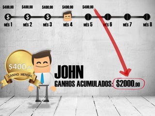 $400,00   $400,00   $400,00     $400,00   $400,00



MÊS 1     MÊS 2     MÊS 3       MÊS 4     MÊS 5     MÊS 6   MÊS 7         MÊS 8




                              JOHN
                              GANHOS ACUMULADOS: $2000              ,00
 
